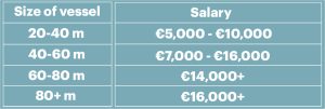 Yacht Captain Salary