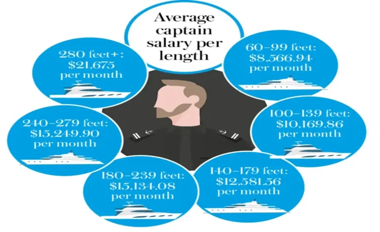 "Yacht captain navigating a luxury yacht during sunset." "Chart displaying yacht captain salaries based on vessel size."